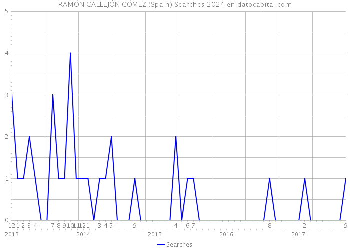 RAMÓN CALLEJÓN GÓMEZ (Spain) Searches 2024 