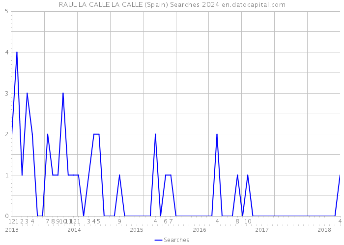 RAUL LA CALLE LA CALLE (Spain) Searches 2024 