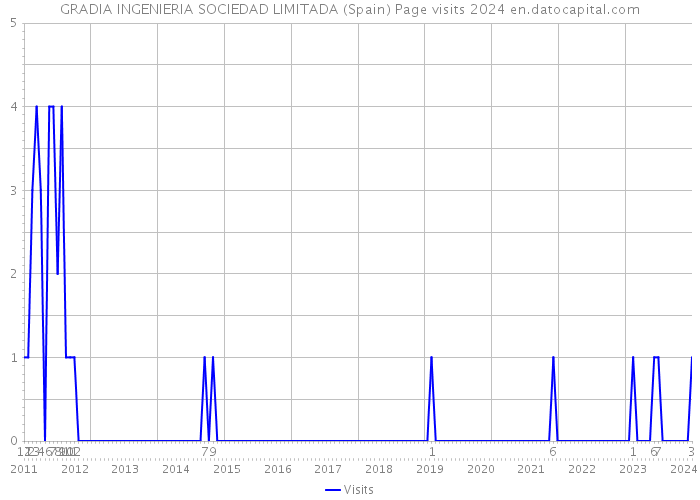 GRADIA INGENIERIA SOCIEDAD LIMITADA (Spain) Page visits 2024 