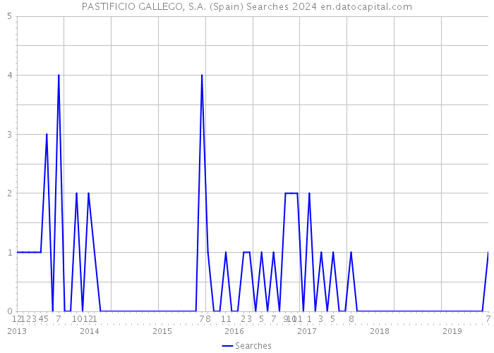 PASTIFICIO GALLEGO, S.A. (Spain) Searches 2024 