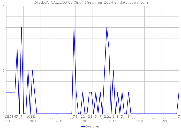 GALLEGO GALLEGO CB (Spain) Searches 2024 
