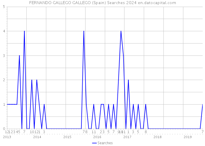 FERNANDO GALLEGO GALLEGO (Spain) Searches 2024 