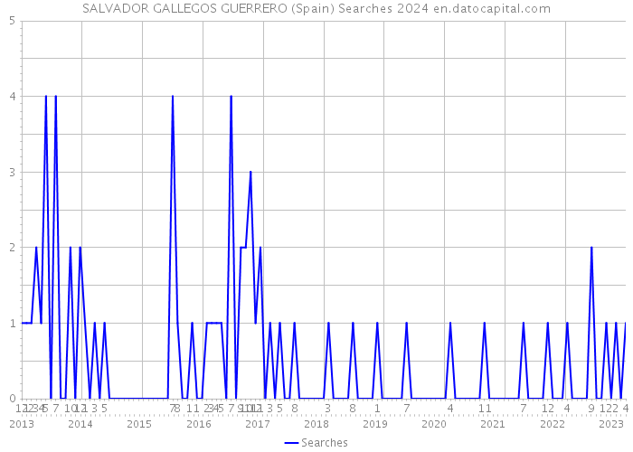 SALVADOR GALLEGOS GUERRERO (Spain) Searches 2024 