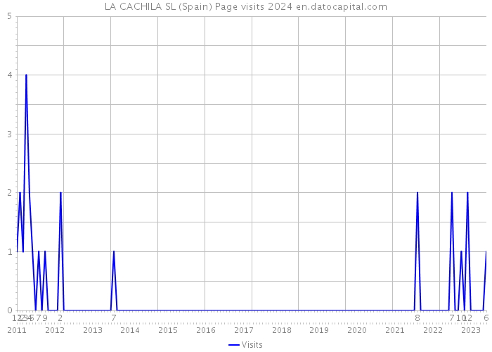 LA CACHILA SL (Spain) Page visits 2024 