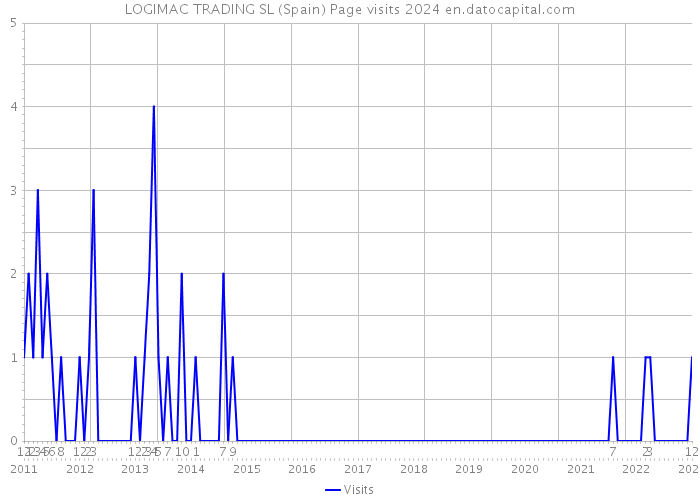 LOGIMAC TRADING SL (Spain) Page visits 2024 