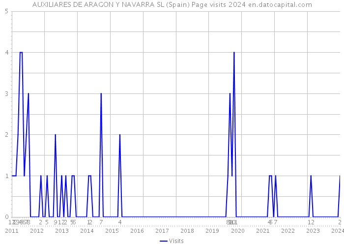 AUXILIARES DE ARAGON Y NAVARRA SL (Spain) Page visits 2024 
