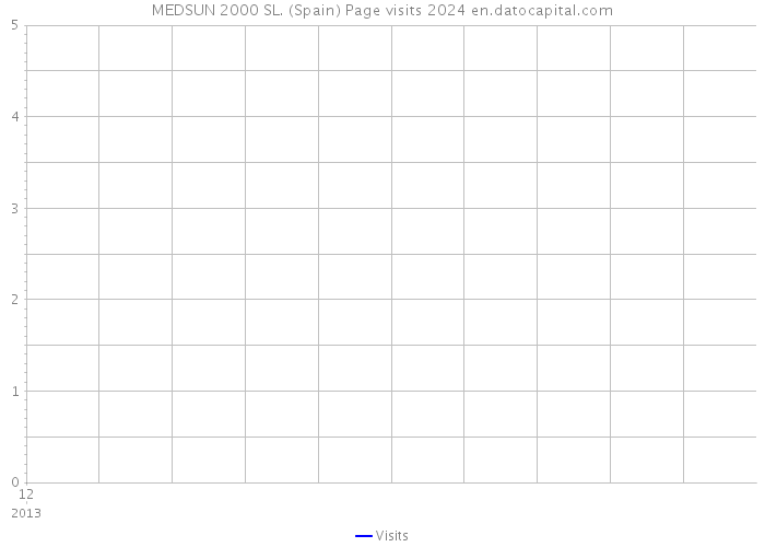 MEDSUN 2000 SL. (Spain) Page visits 2024 