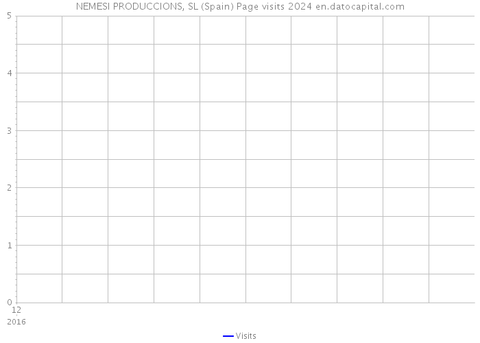 NEMESI PRODUCCIONS, SL (Spain) Page visits 2024 