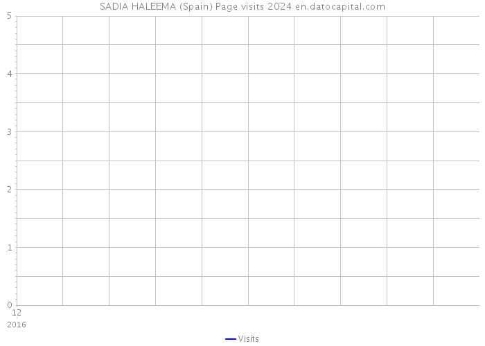 SADIA HALEEMA (Spain) Page visits 2024 