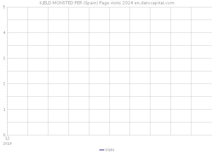 KJELD MONSTED PER (Spain) Page visits 2024 