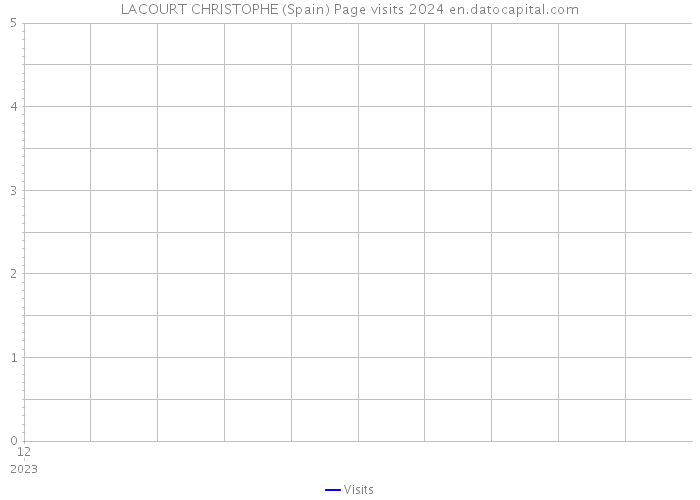 LACOURT CHRISTOPHE (Spain) Page visits 2024 