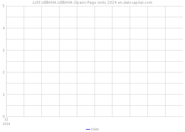 LUIS LIEBANA LIEBANA (Spain) Page visits 2024 