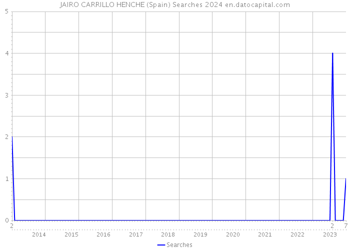 JAIRO CARRILLO HENCHE (Spain) Searches 2024 