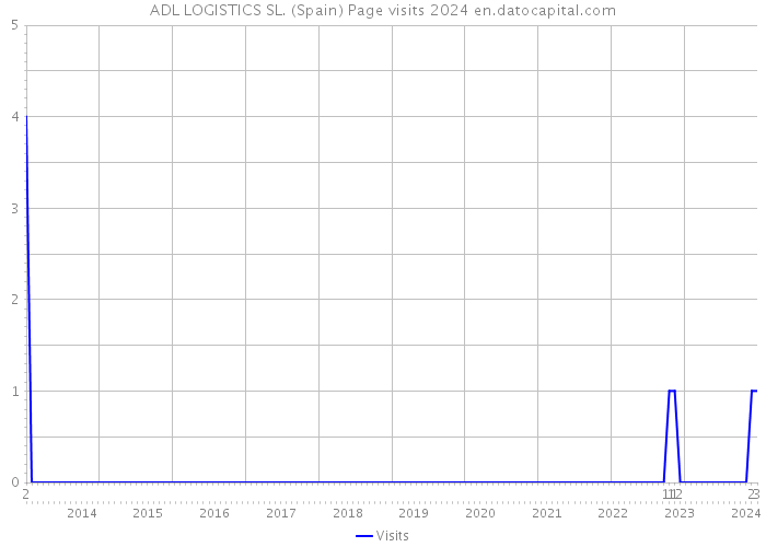 ADL LOGISTICS SL. (Spain) Page visits 2024 