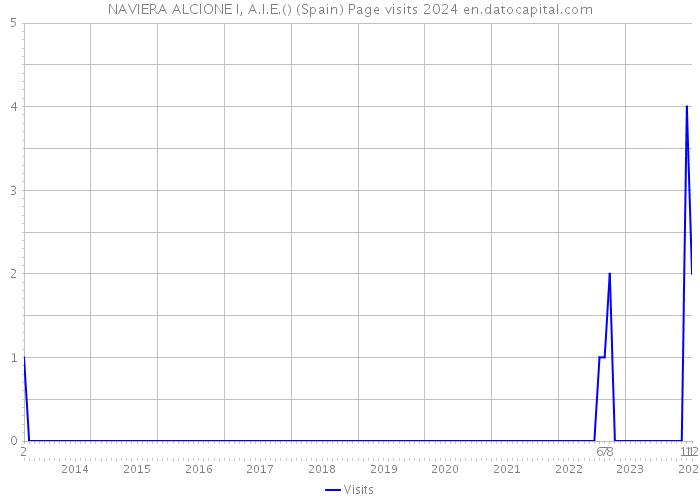 NAVIERA ALCIONE I, A.I.E.() (Spain) Page visits 2024 