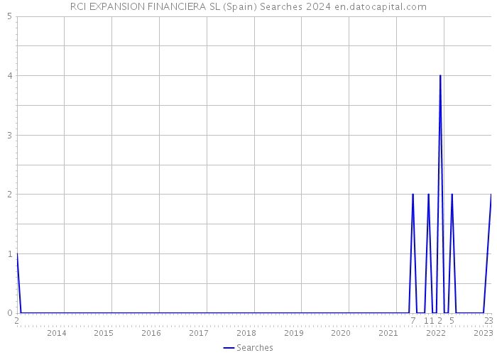 RCI EXPANSION FINANCIERA SL (Spain) Searches 2024 