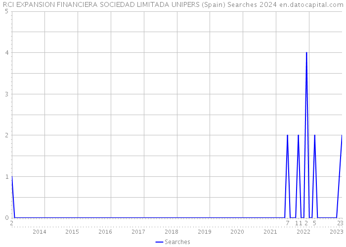 RCI EXPANSION FINANCIERA SOCIEDAD LIMITADA UNIPERS (Spain) Searches 2024 