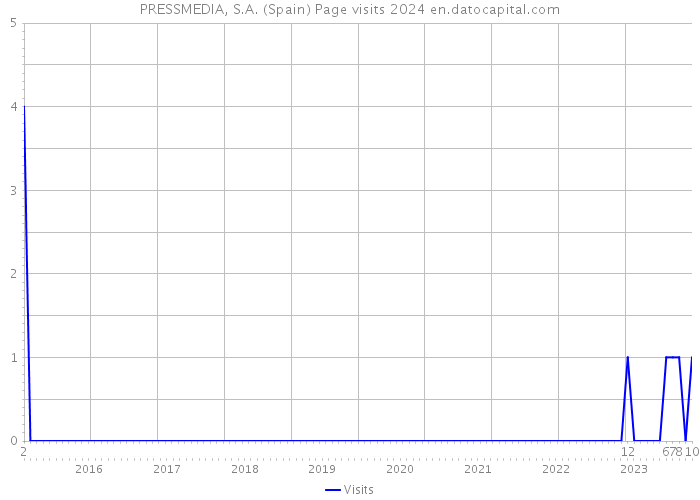 PRESSMEDIA, S.A. (Spain) Page visits 2024 