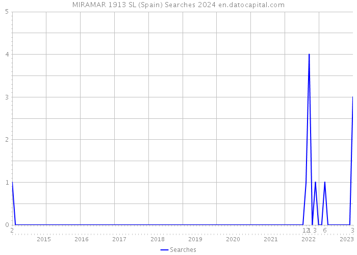 MIRAMAR 1913 SL (Spain) Searches 2024 