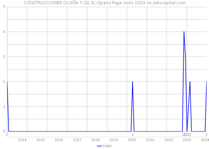 CONSTRUCCIONES OCAÑA Y GIL SL (Spain) Page visits 2024 
