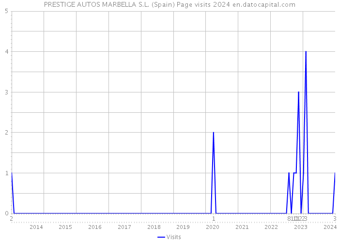 PRESTIGE AUTOS MARBELLA S.L. (Spain) Page visits 2024 