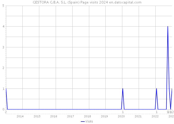 GESTORA G.B.A. S.L. (Spain) Page visits 2024 