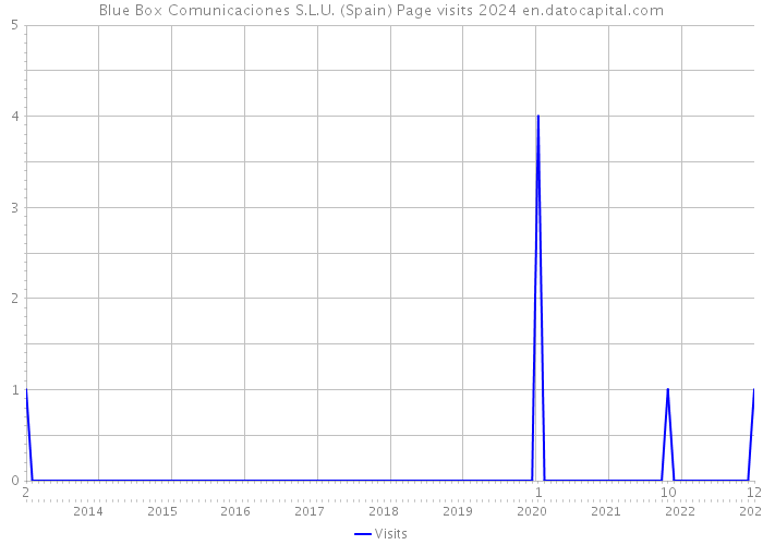 Blue Box Comunicaciones S.L.U. (Spain) Page visits 2024 