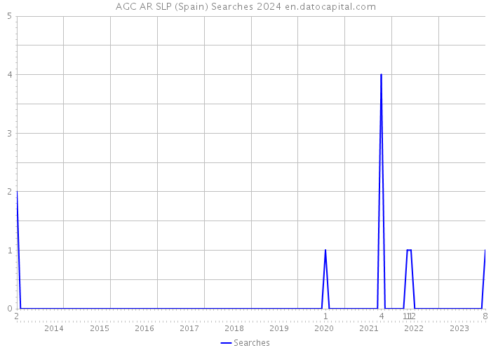 AGC AR SLP (Spain) Searches 2024 