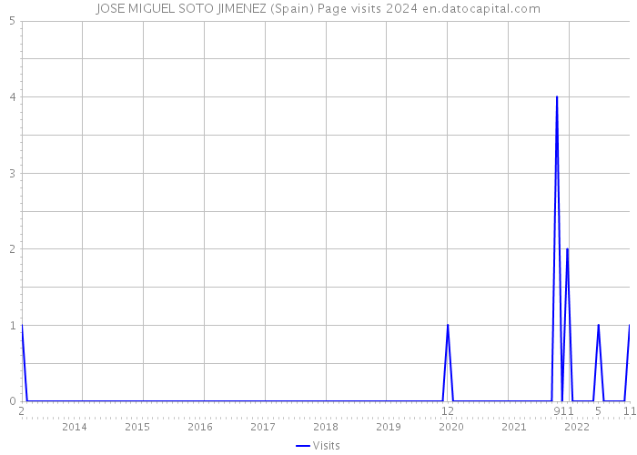 JOSE MIGUEL SOTO JIMENEZ (Spain) Page visits 2024 