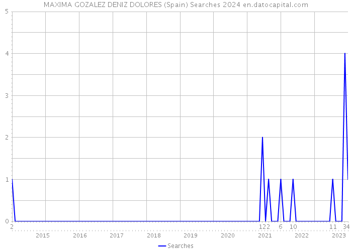 MAXIMA GOZALEZ DENIZ DOLORES (Spain) Searches 2024 