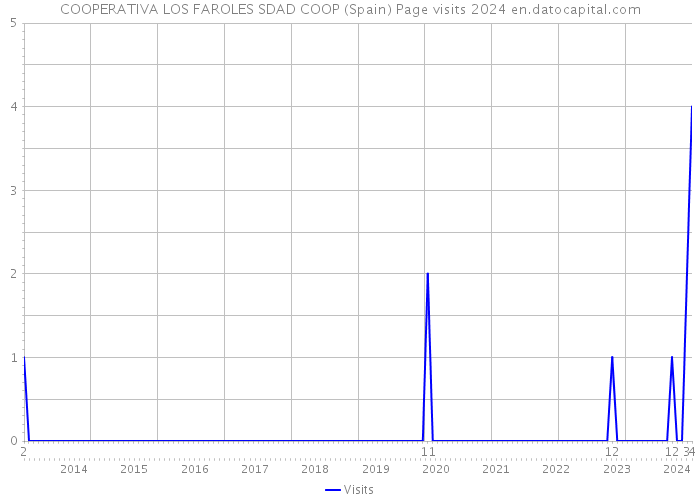 COOPERATIVA LOS FAROLES SDAD COOP (Spain) Page visits 2024 