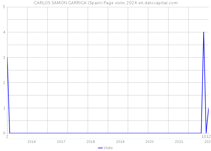CARLOS SAMON GARRIGA (Spain) Page visits 2024 