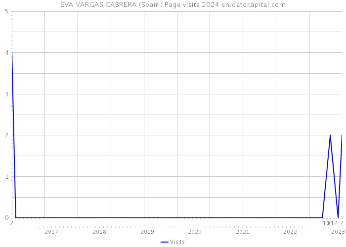 EVA VARGAS CABRERA (Spain) Page visits 2024 