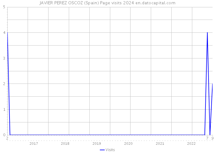 JAVIER PEREZ OSCOZ (Spain) Page visits 2024 