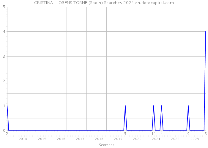 CRISTINA LLORENS TORNE (Spain) Searches 2024 