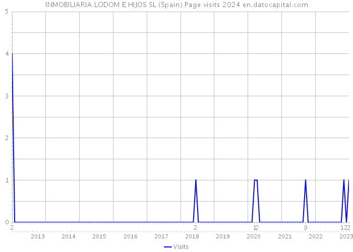 INMOBILIARIA LODOM E HIJOS SL (Spain) Page visits 2024 