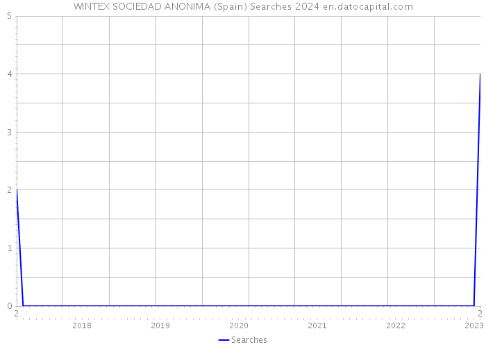 WINTEX SOCIEDAD ANONIMA (Spain) Searches 2024 