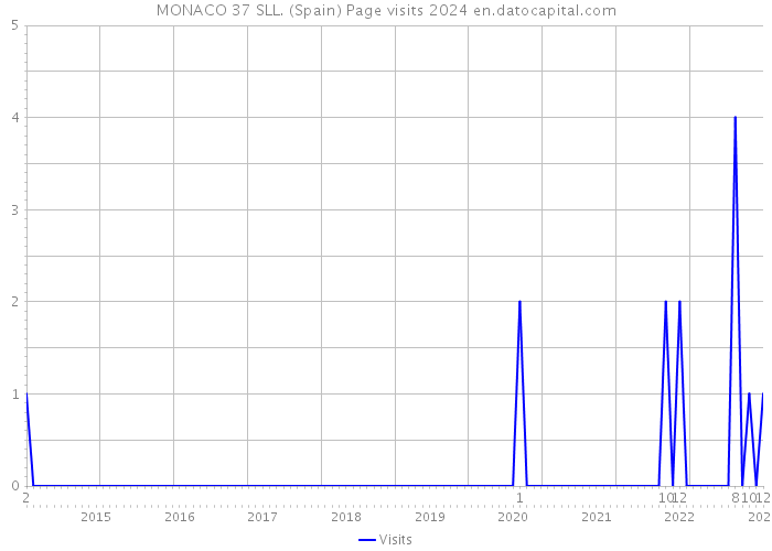MONACO 37 SLL. (Spain) Page visits 2024 