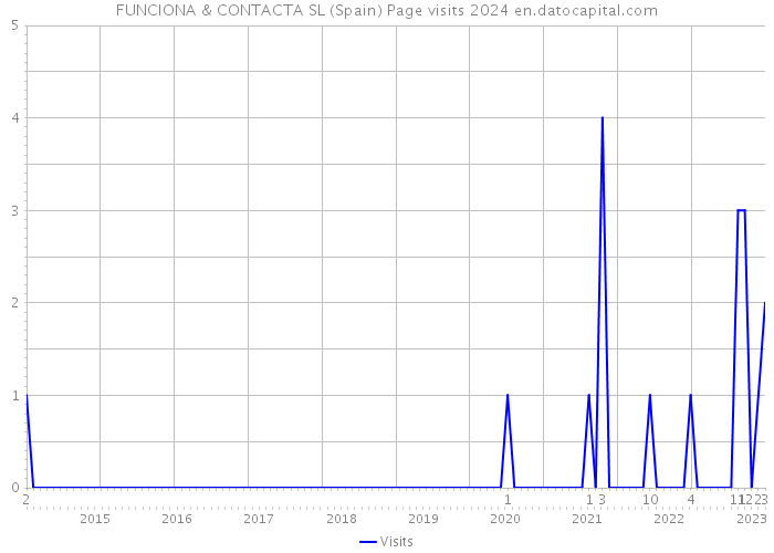 FUNCIONA & CONTACTA SL (Spain) Page visits 2024 
