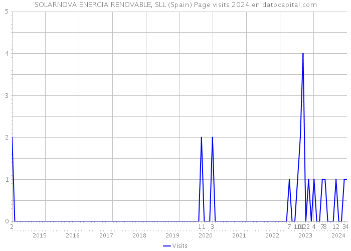SOLARNOVA ENERGIA RENOVABLE, SLL (Spain) Page visits 2024 