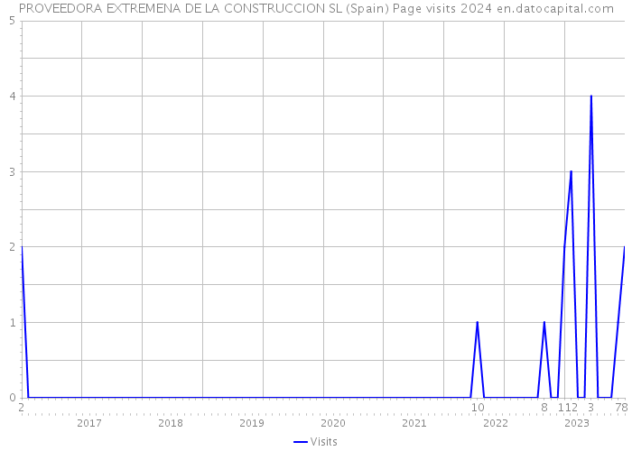 PROVEEDORA EXTREMENA DE LA CONSTRUCCION SL (Spain) Page visits 2024 