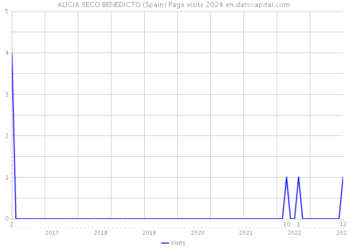 ALICIA SECO BENEDICTO (Spain) Page visits 2024 