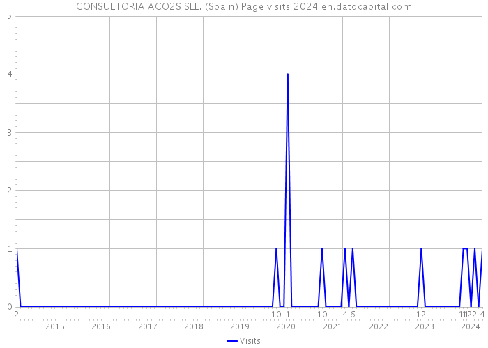 CONSULTORIA ACO2S SLL. (Spain) Page visits 2024 