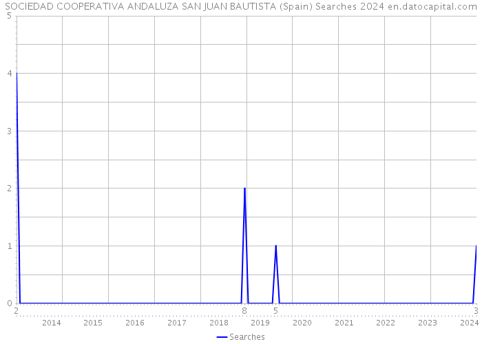 SOCIEDAD COOPERATIVA ANDALUZA SAN JUAN BAUTISTA (Spain) Searches 2024 
