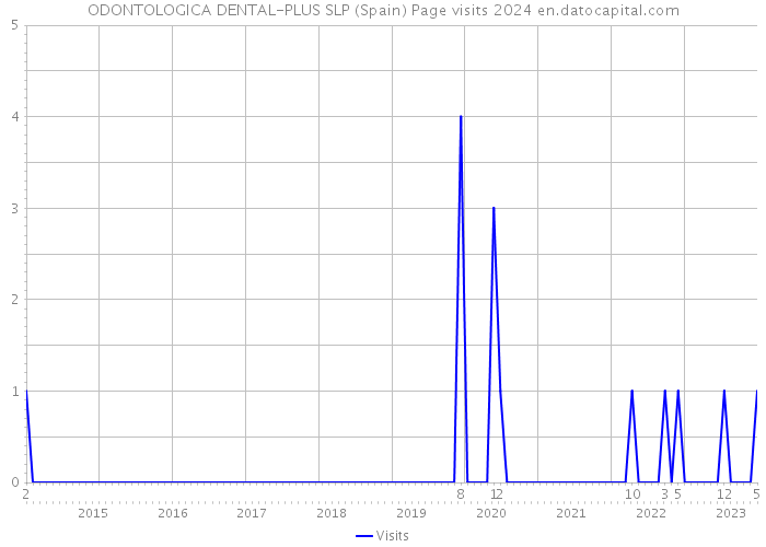 ODONTOLOGICA DENTAL-PLUS SLP (Spain) Page visits 2024 
