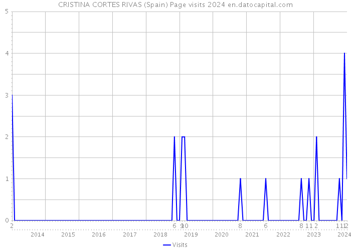 CRISTINA CORTES RIVAS (Spain) Page visits 2024 