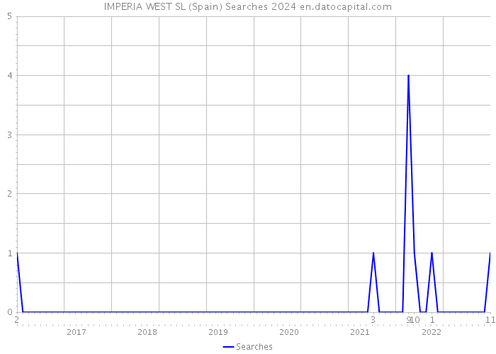 IMPERIA WEST SL (Spain) Searches 2024 