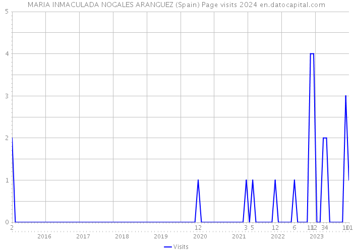 MARIA INMACULADA NOGALES ARANGUEZ (Spain) Page visits 2024 