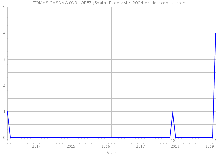 TOMAS CASAMAYOR LOPEZ (Spain) Page visits 2024 