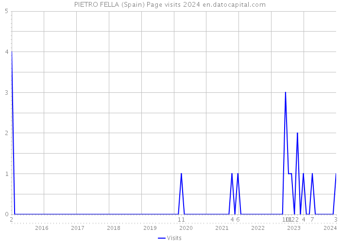 PIETRO FELLA (Spain) Page visits 2024 